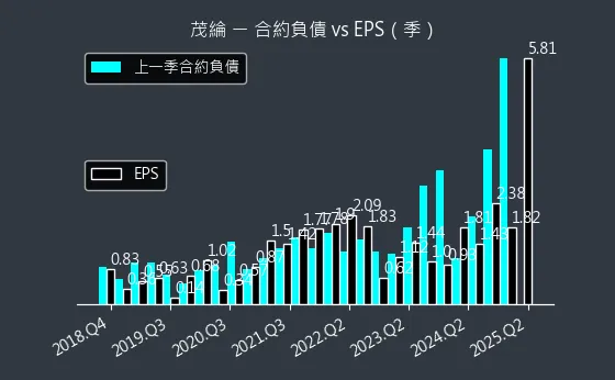6227 茂綸 合約負債