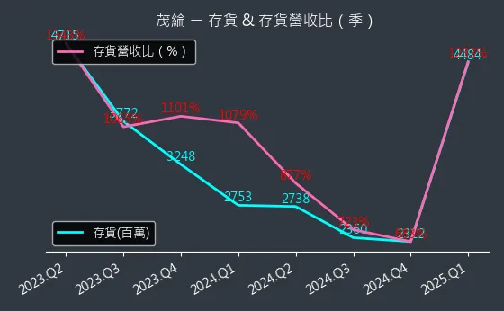 6227 茂綸 存貨與存貨營收比