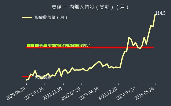 6227 茂綸 內部人持股（月）