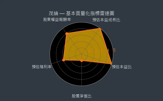 6227 茂綸 基本面量化指標雷達圖