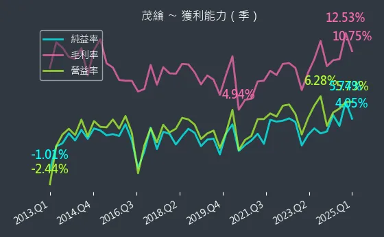 6227 茂綸 獲利能力
