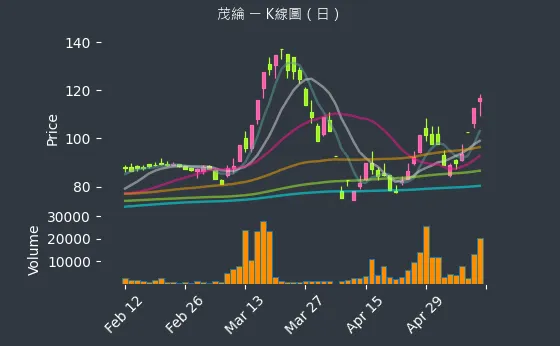 6227 茂綸 K線圖（日）