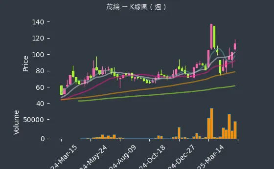 6227 茂綸 K線圖（週）
