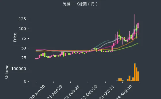6227 茂綸 K線圖（月）