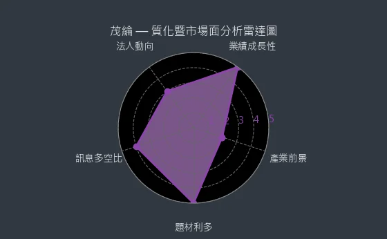 6227 茂綸 質化暨市場面分析雷達圖