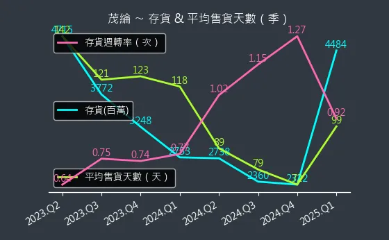 6227 茂綸 存貨與平均售貨天數