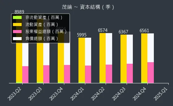 6227 茂綸 資本結構