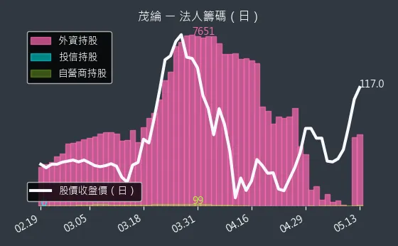 6227 茂綸 法人籌碼（日）
