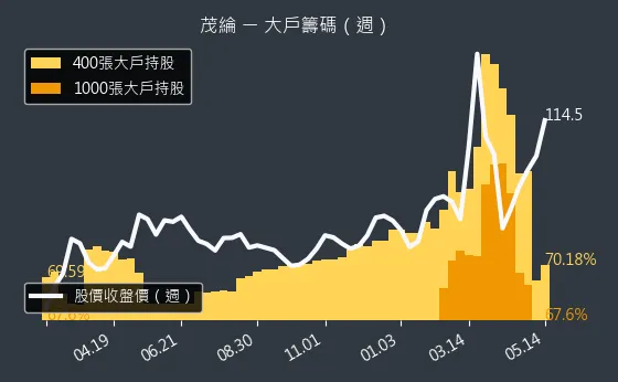 6227 茂綸 大戶籌碼（週）
