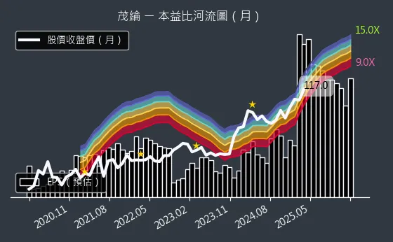 6227 茂綸 本益比河流圖