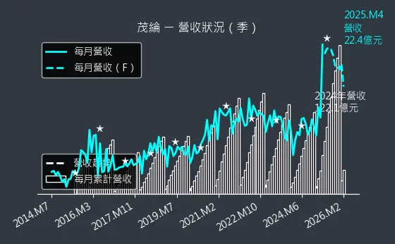 6227 茂綸 營收趨勢圖