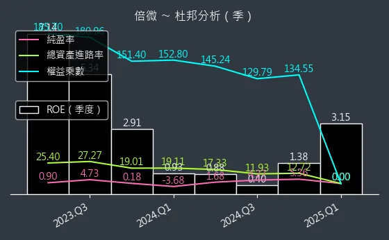 6270 倍微 杜邦分析