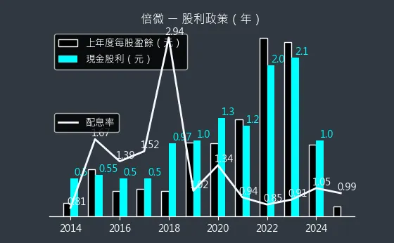 6270 倍微 股利政策