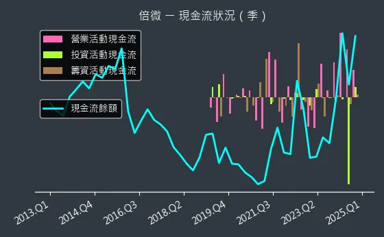 6270 倍微 現金流狀況