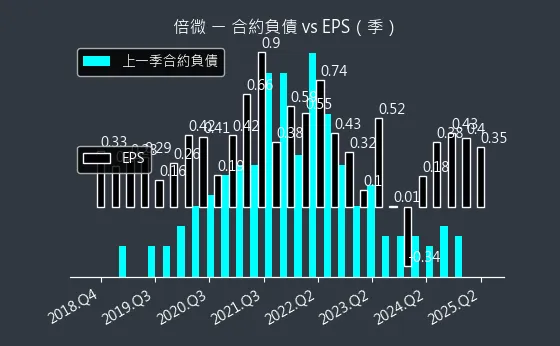 6270 倍微 合約負債