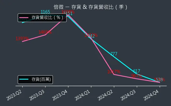 6270 倍微 存貨與存貨營收比
