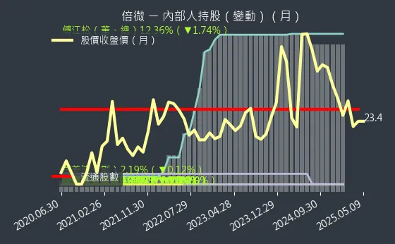 6270 倍微 內部人持股（月）