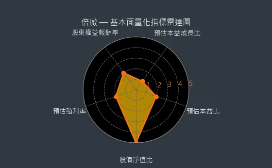 6270 倍微 基本面量化指標雷達圖