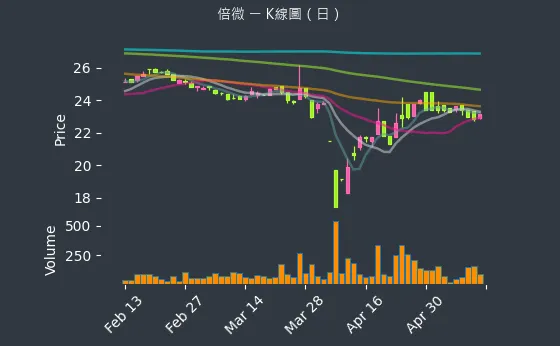 6270 倍微 K線圖（日）