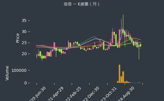 6270 倍微 K線圖（月）