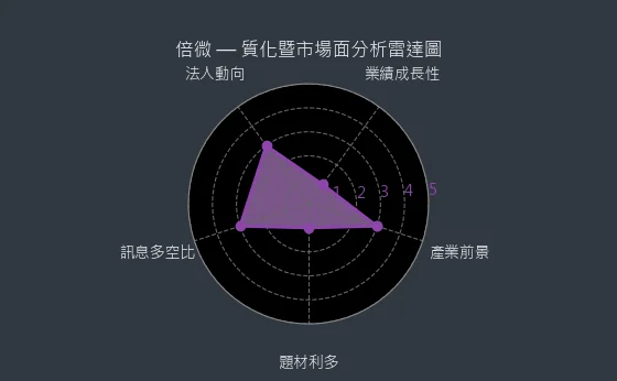 6270 倍微 質化暨市場面分析雷達圖