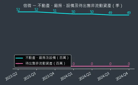 6270 倍微 不動產、廠房、設備及待出售非流動資產變化圖