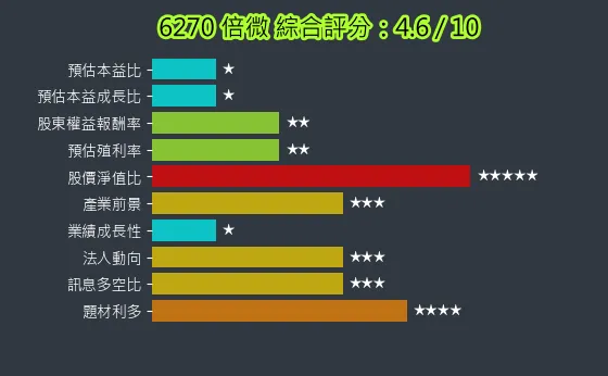 6270 倍微 綜合評分