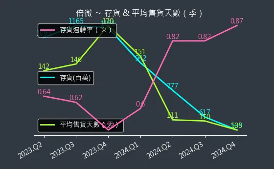 6270 倍微 存貨與平均售貨天數