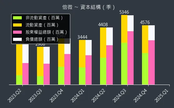 6270 倍微 資本結構