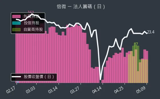 6270 倍微 法人籌碼（日）