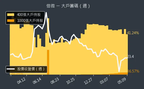 6270 倍微 大戶籌碼（週）