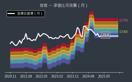 6270 倍微 淨值比河流圖
