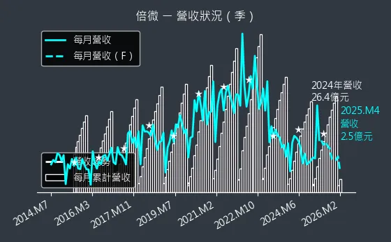 6270 倍微 營收趨勢圖