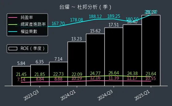 6274 台燿 杜邦分析