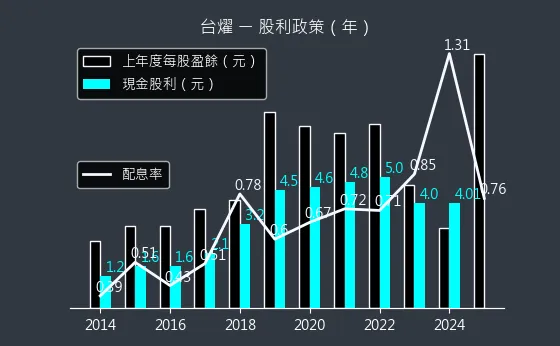 6274 台燿 股利政策
