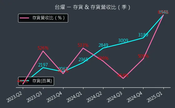 6274 台燿 存貨與存貨營收比