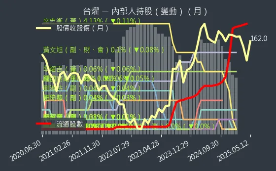6274 台燿 內部人持股（月）