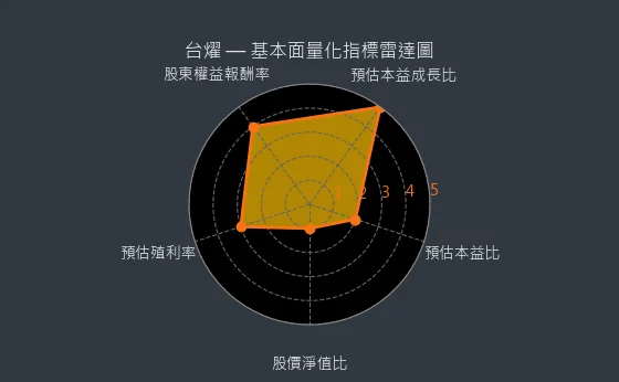 6274 台燿 基本面量化指標雷達圖