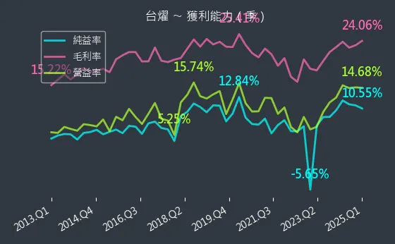 6274 台燿 獲利能力