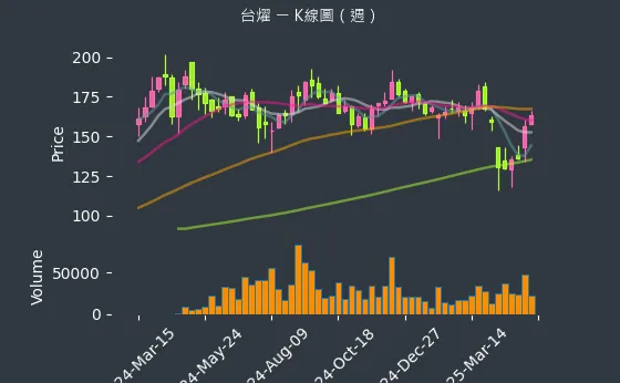 6274 台燿 K線圖（週）