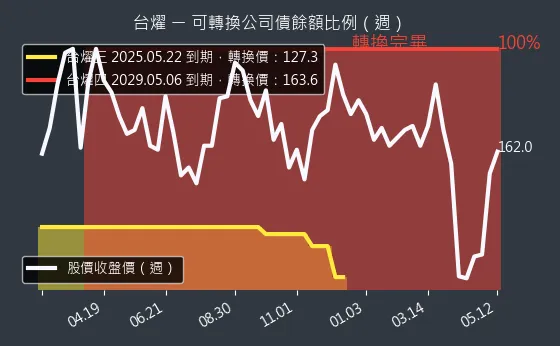 6274 台燿 可轉換公司債餘額比例
