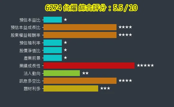 6274 台燿 綜合評分