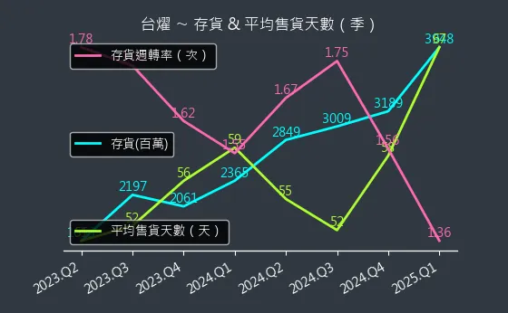 6274 台燿 存貨與平均售貨天數