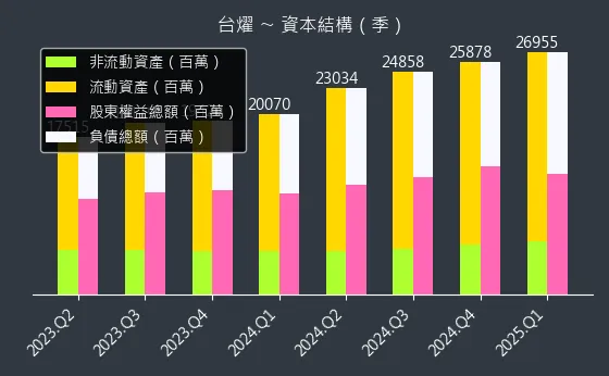 6274 台燿 資本結構