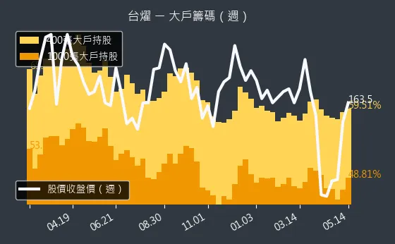 6274 台燿 大戶籌碼（週）