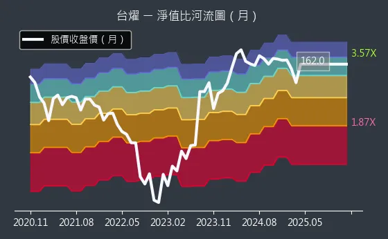 6274 台燿 淨值比河流圖