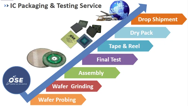 華泰電子IC 生產流程