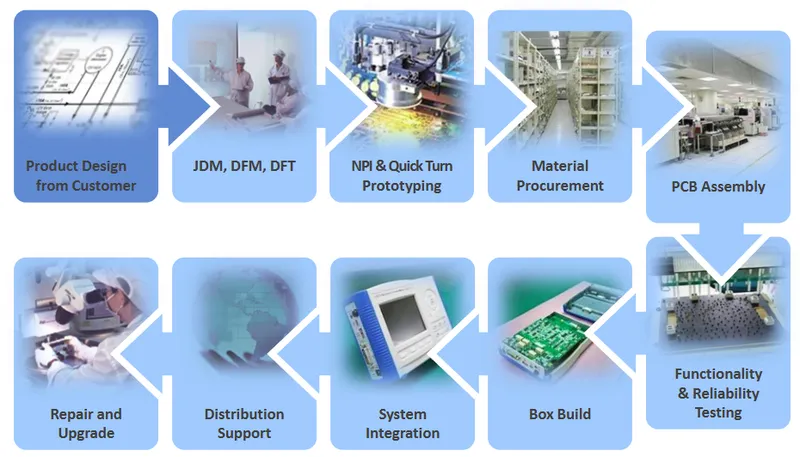 華泰電子EMS 生產流程