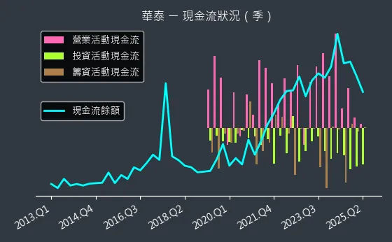 2329 華泰 現金流狀況
