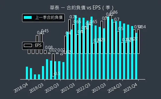 2329 華泰 合約負債與 EPS
